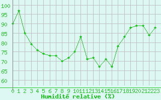 Courbe de l'humidit relative pour Capel Curig