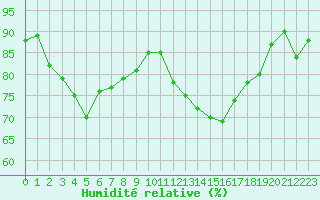 Courbe de l'humidit relative pour Aoste (It)