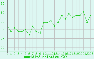 Courbe de l'humidit relative pour Boertnan