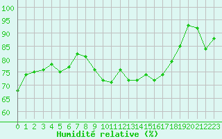 Courbe de l'humidit relative pour Dinard (35)