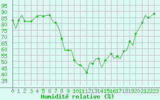 Courbe de l'humidit relative pour Bournemouth (UK)