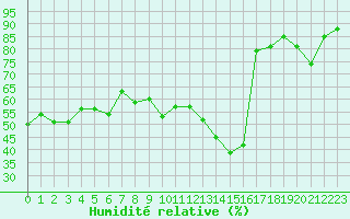 Courbe de l'humidit relative pour Napf (Sw)