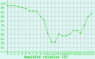 Courbe de l'humidit relative pour Foellinge