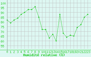 Courbe de l'humidit relative pour Combs-la-Ville (77)