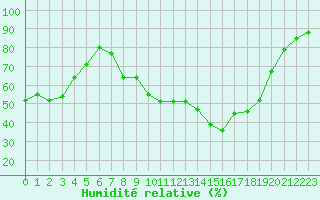 Courbe de l'humidit relative pour Nmes - Garons (30)