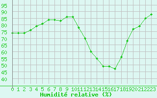 Courbe de l'humidit relative pour Nostang (56)