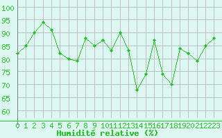 Courbe de l'humidit relative pour Muret (31)
