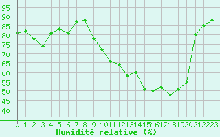Courbe de l'humidit relative pour Saint-Girons (09)