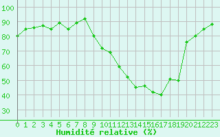 Courbe de l'humidit relative pour Als (30)