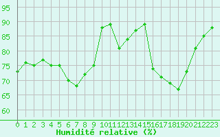 Courbe de l'humidit relative pour Villarzel (Sw)