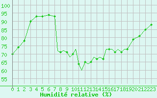 Courbe de l'humidit relative pour Shoream (UK)