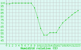 Courbe de l'humidit relative pour Gravesend-Broadness