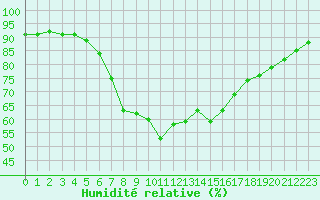 Courbe de l'humidit relative pour Luka