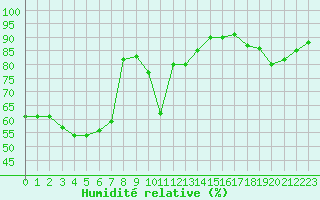 Courbe de l'humidit relative pour Obersulm-Willsbach