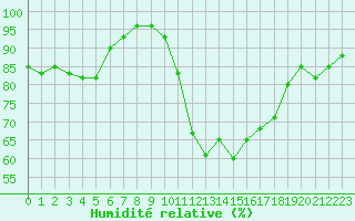 Courbe de l'humidit relative pour Mullingar