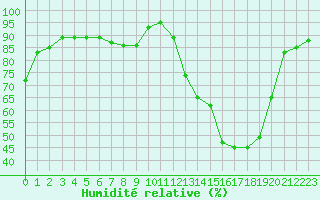 Courbe de l'humidit relative pour Forceville (80)