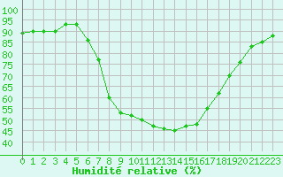 Courbe de l'humidit relative pour Lenzkirch-Ruhbuehl