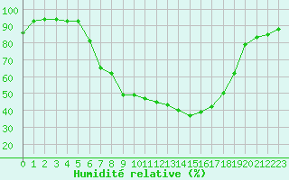 Courbe de l'humidit relative pour Drevsjo