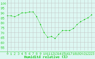 Courbe de l'humidit relative pour Aultbea
