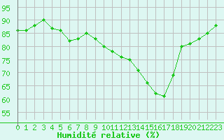 Courbe de l'humidit relative pour Castellbell i el Vilar (Esp)