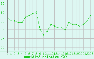 Courbe de l'humidit relative pour Pointe de Socoa (64)