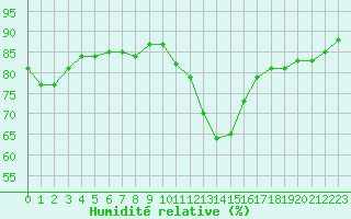 Courbe de l'humidit relative pour Abbeville (80)