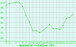Courbe de l'humidit relative pour Charleroi (Be)