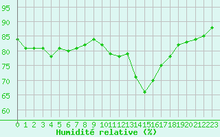 Courbe de l'humidit relative pour Pointe de Chassiron (17)