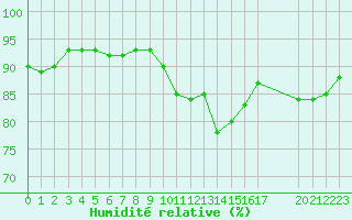 Courbe de l'humidit relative pour Saint-Haon (43)