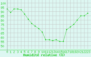 Courbe de l'humidit relative pour Constance (All)