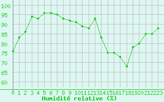 Courbe de l'humidit relative pour Bourges (18)
