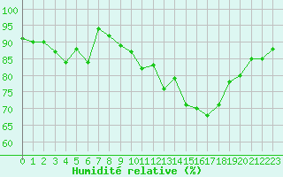 Courbe de l'humidit relative pour Ile Rousse (2B)