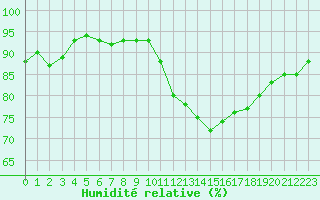 Courbe de l'humidit relative pour Le Luc - Cannet des Maures (83)
