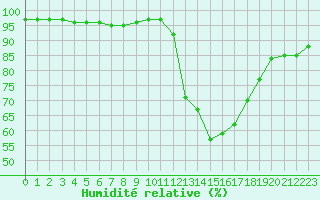 Courbe de l'humidit relative pour Rollainville (88)