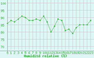 Courbe de l'humidit relative pour Guidel (56)