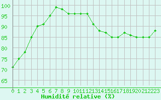 Courbe de l'humidit relative pour Luedenscheid