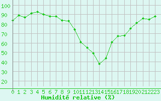 Courbe de l'humidit relative pour Dole-Tavaux (39)
