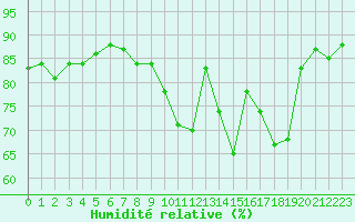 Courbe de l'humidit relative pour Saclas (91)