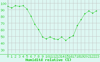 Courbe de l'humidit relative pour Murska Sobota