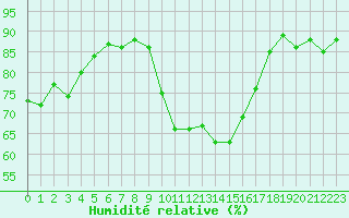 Courbe de l'humidit relative pour Calvi (2B)