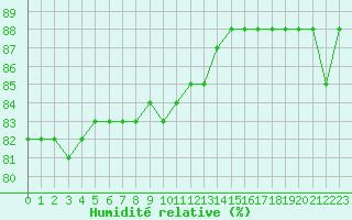Courbe de l'humidit relative pour Buresjoen