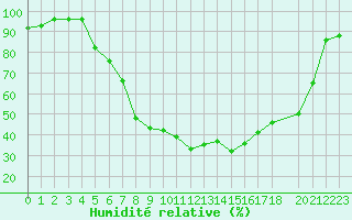 Courbe de l'humidit relative pour Tynset Ii