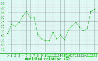 Courbe de l'humidit relative pour Saint-Cyprien (66)