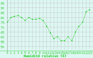 Courbe de l'humidit relative pour Toulouse-Francazal (31)