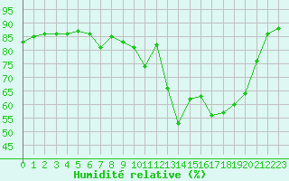 Courbe de l'humidit relative pour Pontoise - Cormeilles (95)