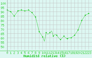 Courbe de l'humidit relative pour Shoream (UK)