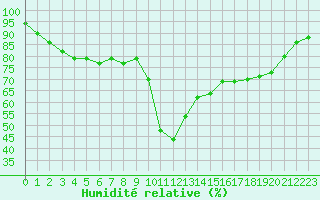 Courbe de l'humidit relative pour Formigures (66)