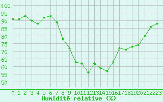 Courbe de l'humidit relative pour Milford Haven