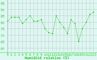 Courbe de l'humidit relative pour Angers-Beaucouz (49)