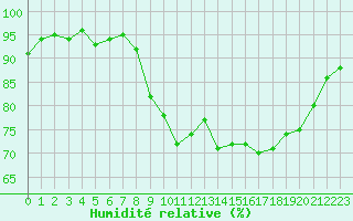 Courbe de l'humidit relative pour Saint-Michel-Mont-Mercure (85)